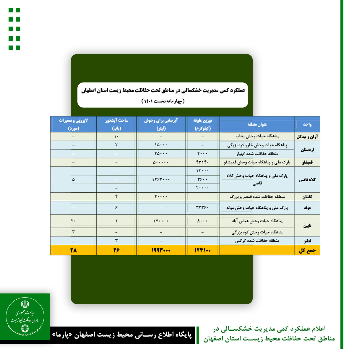 وضعیت مدیریت خشکسالی در مناطق حفاظت شده استان اصفهان+جزئیات