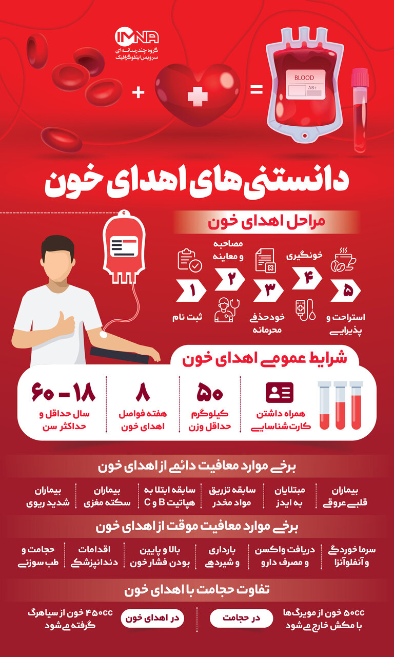 اهدای خون + مراحل، شرایط و دانستی‌ها