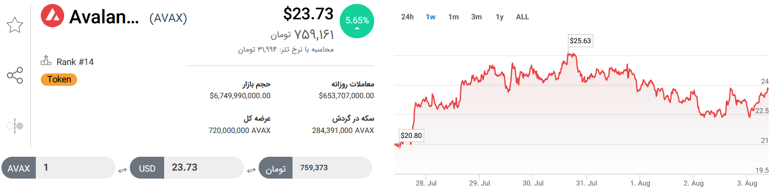 تحلیل تکنیکال رمزارز اوالانچ امروز ۱۱ مرداد+ نمودار و قیمت AVAX