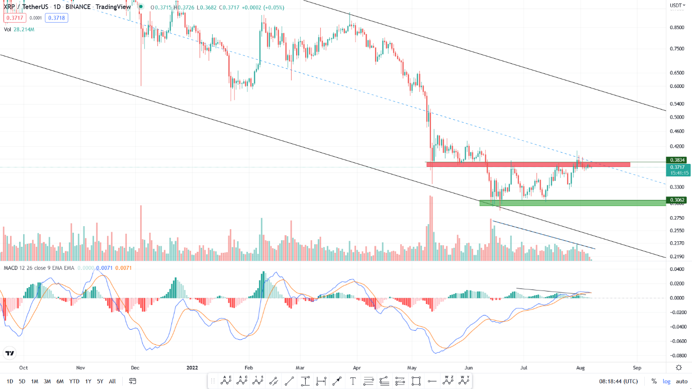 تحلیل تکنیکال رمز ارز ریپل امروز ۱۶ مرداد+ نمودار و قیمت XRP