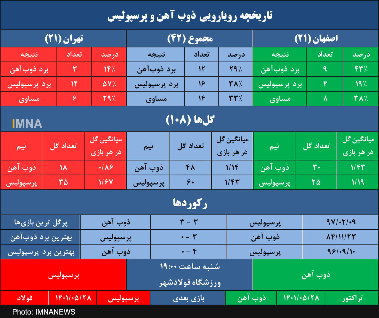 برتری ۴۳ درصدی ذوب آهن در اصفهان مقابل پرسپولیس+جدول