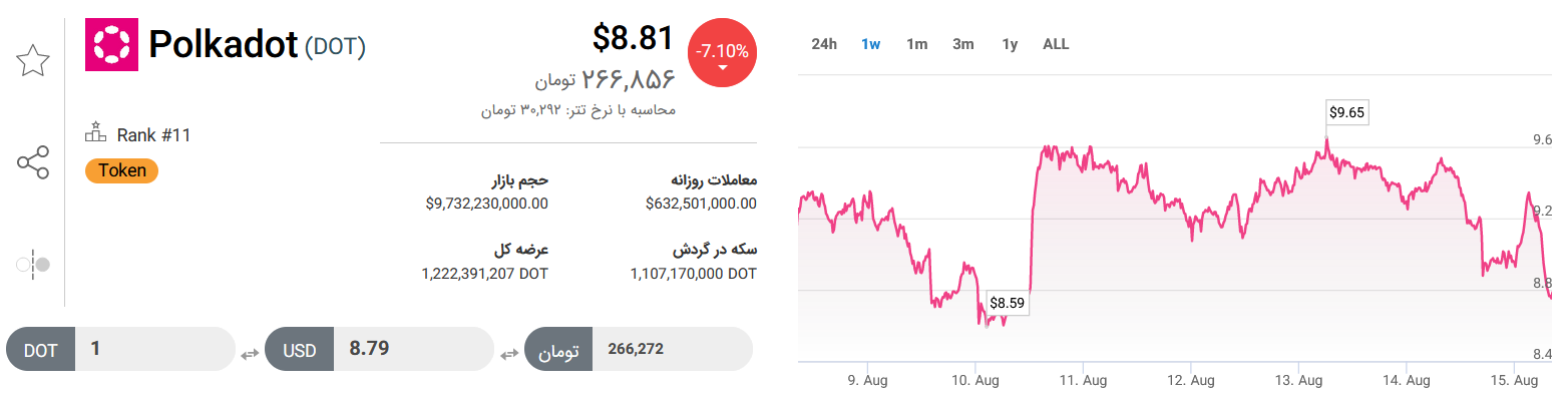 تحلیل تکنیکال رمز ارز پولکادات امروز ۲۴ مرداد+ نمودار و قیمت DOT