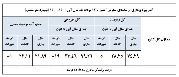 پرشدگی سدهای کشور به ۴۴ درصد رسید/ ۲۱ درصد از سد زاینده‌رود پر است