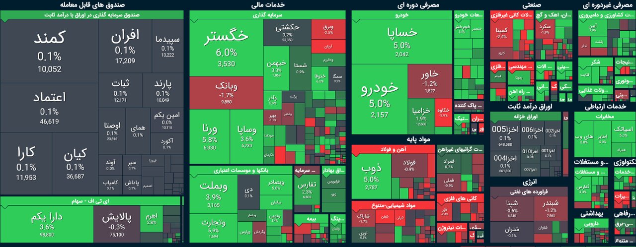 وضعیت مبهم بازار سرمایه