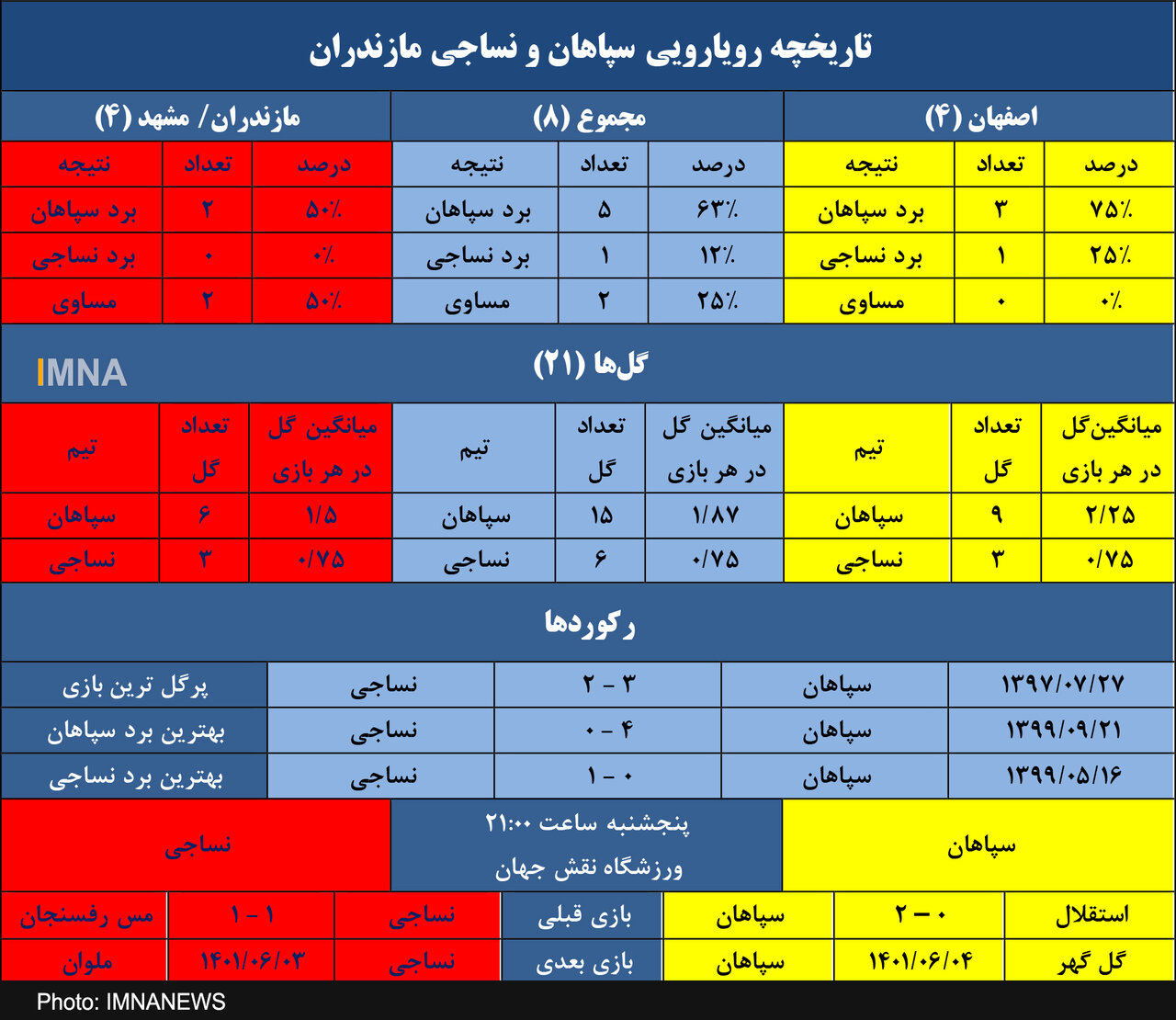 سپاهان و چهار پیروزی متوالی مقابل نساجی+ جدول