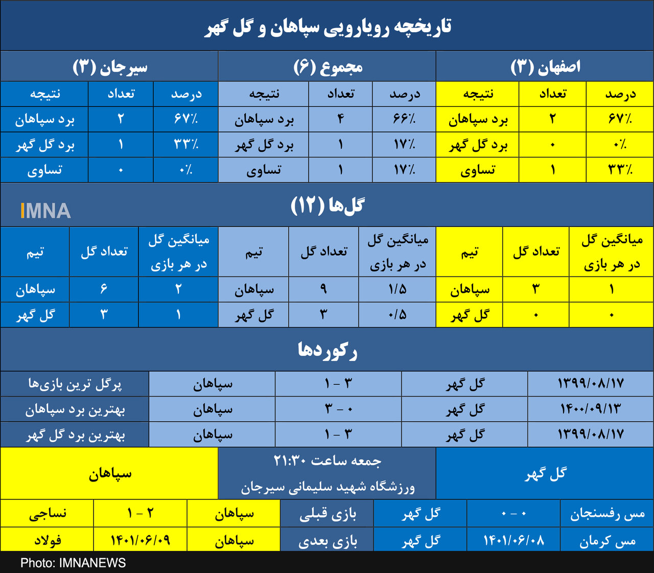 سپاهان به دنبال برد پنجم مقابل گل گهر+ جدول