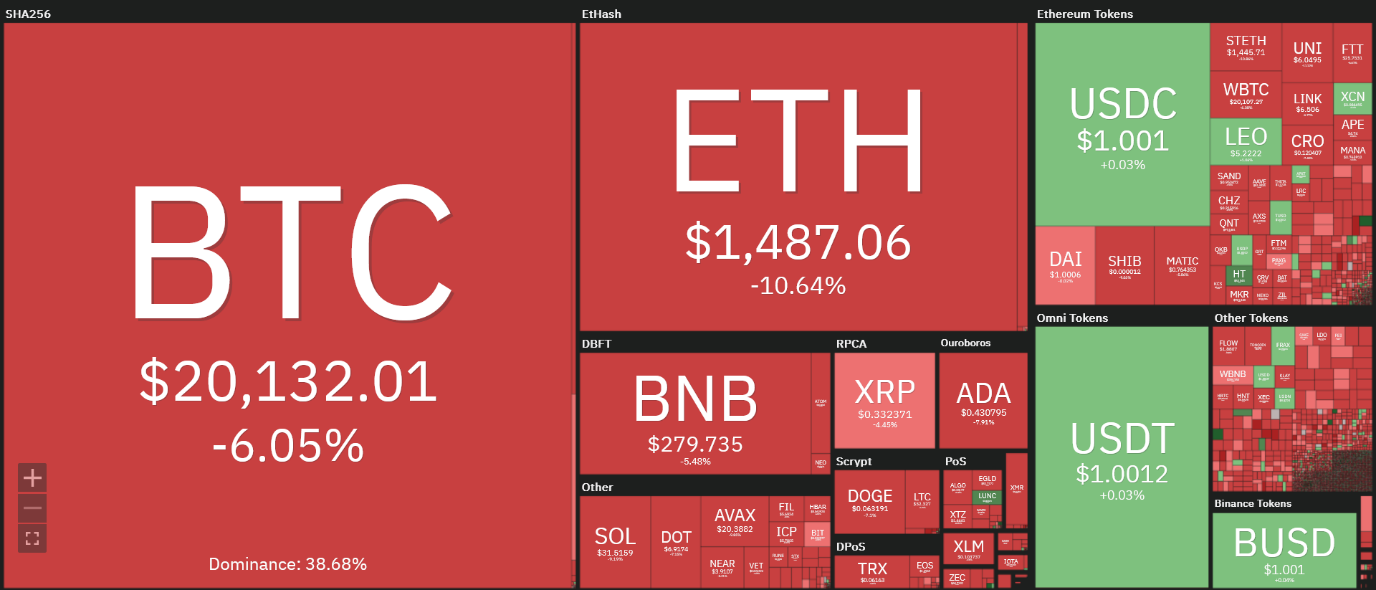 ریزش سنگین بازار رمزارزها