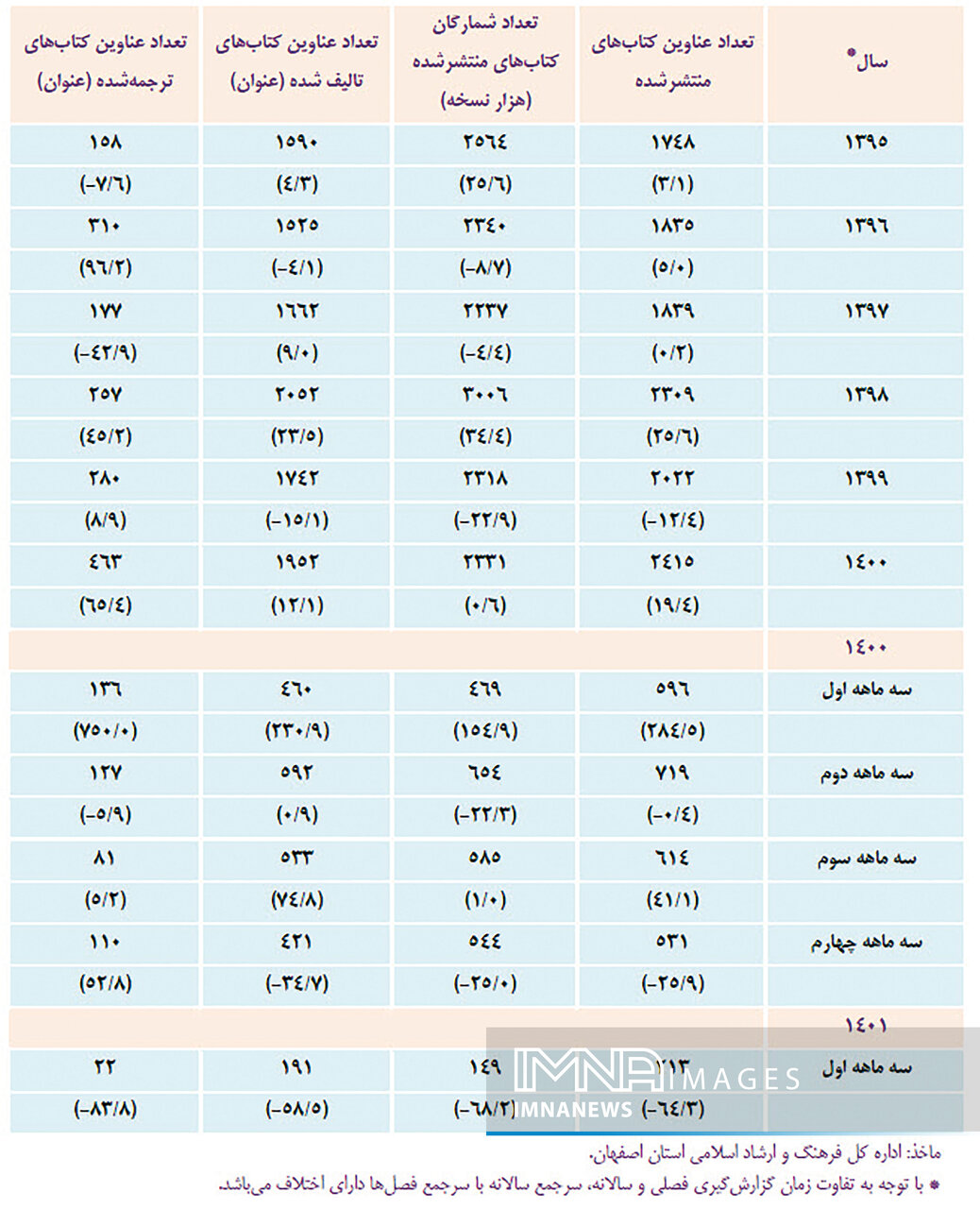 وضعیت نشر کتاب در اصفهان به روایت آمار+ جدول