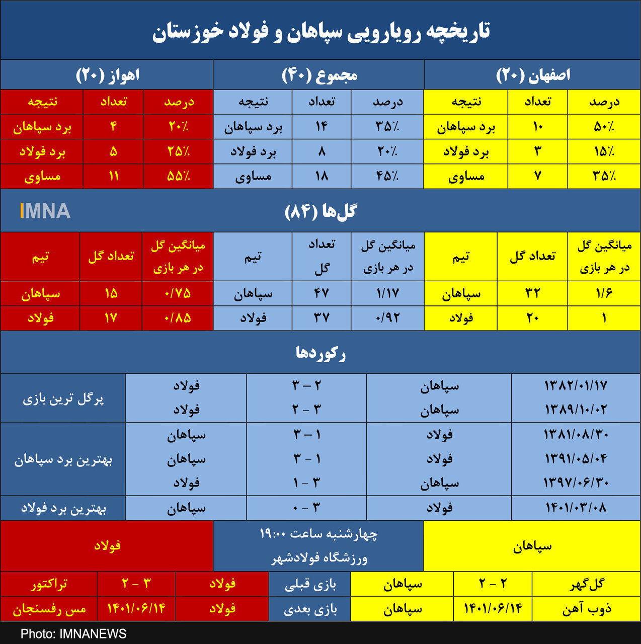 سپاهان به دنبال یازدهمین برد برابر فولاد در اصفهان+ جدول
