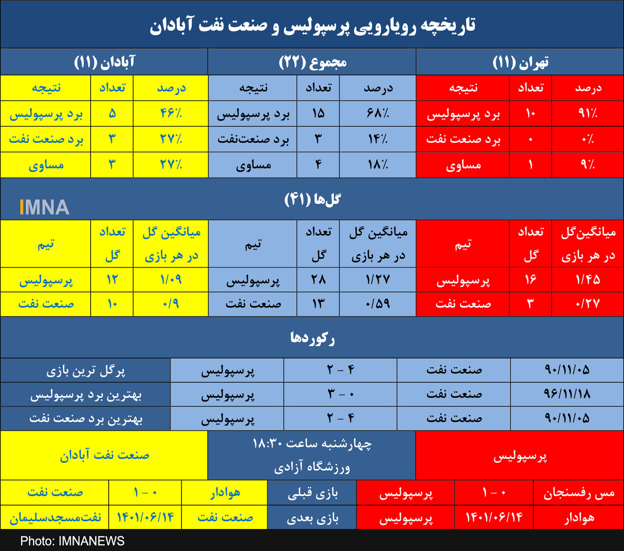 طلسم ۳۵۳۶ روزه صنعت نفت برای گلزنی مقابل پرسپولیس در تهران! + جدول