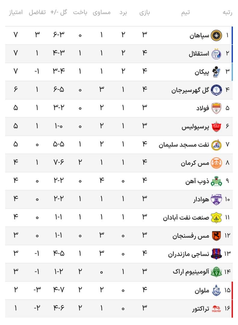 نتایج هفته چهارم لیگ‌برتر فوتبال+ جدول