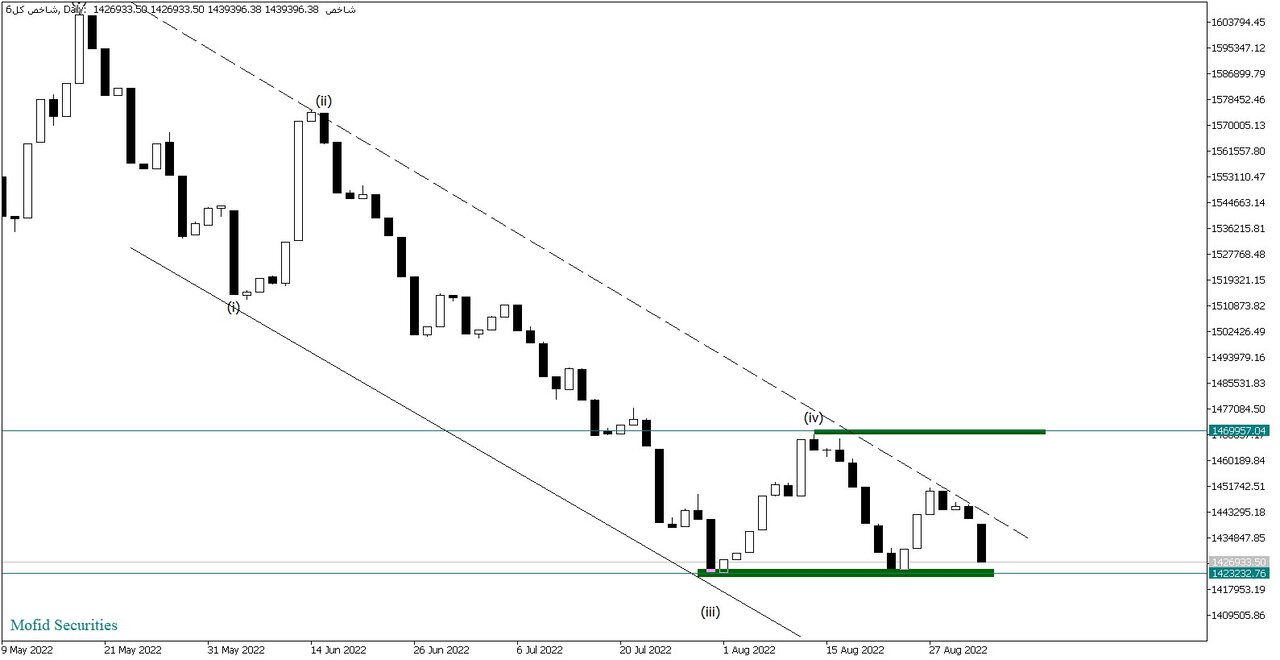 سقوط بورس ادامه دارد