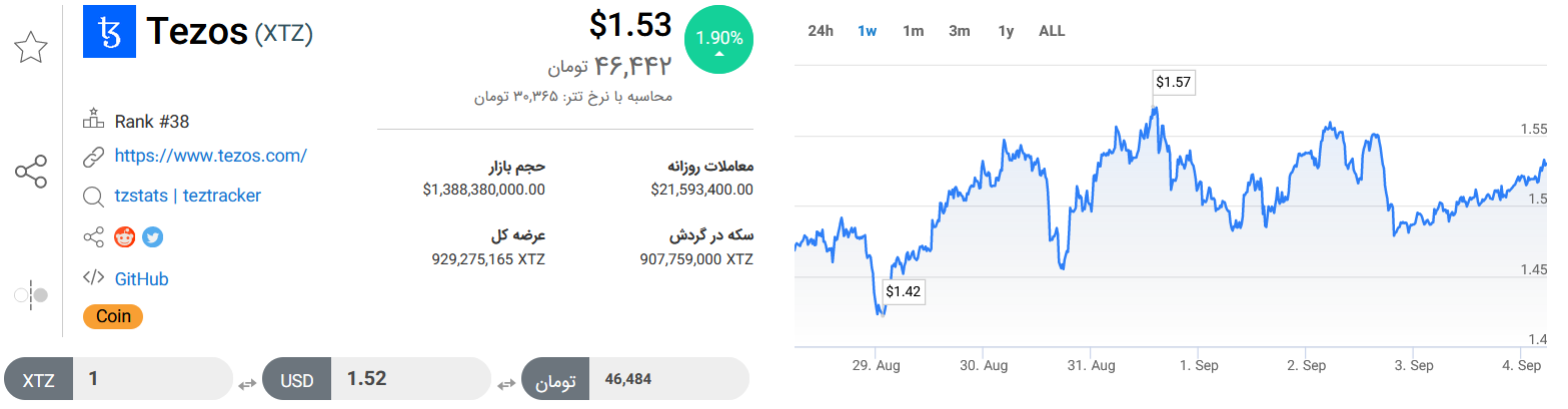 تحلیل تکنیکال رمزارز تزوس امروز ۱۳ شهریور+ نمودار و قیمت XTZ