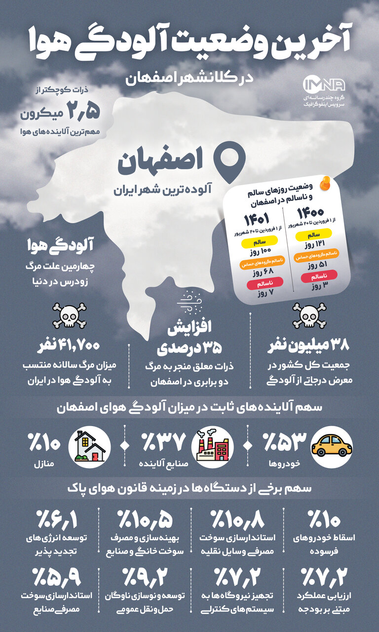آخرین وضعیت آلودگی هوا در اصفهان + جزئیات