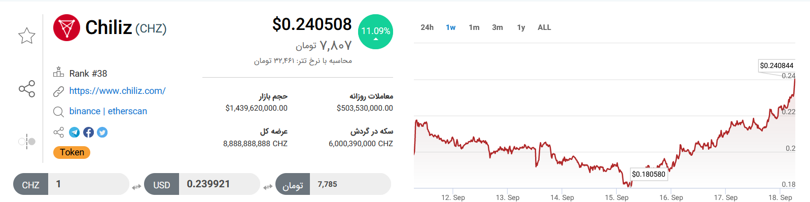 تحلیل تکنیکال رمزارز چیلیز امروز ۲۷ شهریور+ نمودار و قیمت CHZ