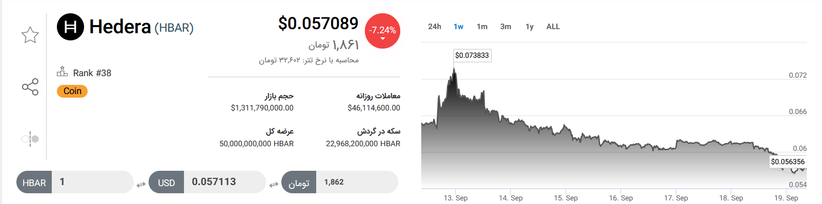 تحلیل تکنیکال رمز ارز هدراهش گراف امروز ۲۸ شهریورماه+ نمودار و قیمت HBAR