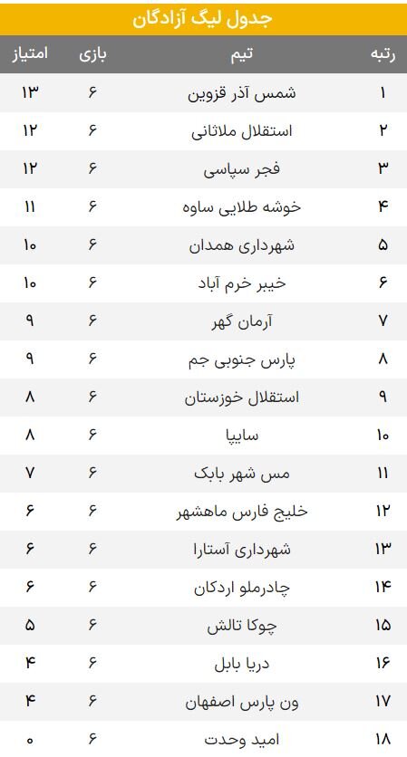 صدرنشین تغییر نکرد/ ون‌پارس یک قدم به سقوط نزدیک‌تر شد