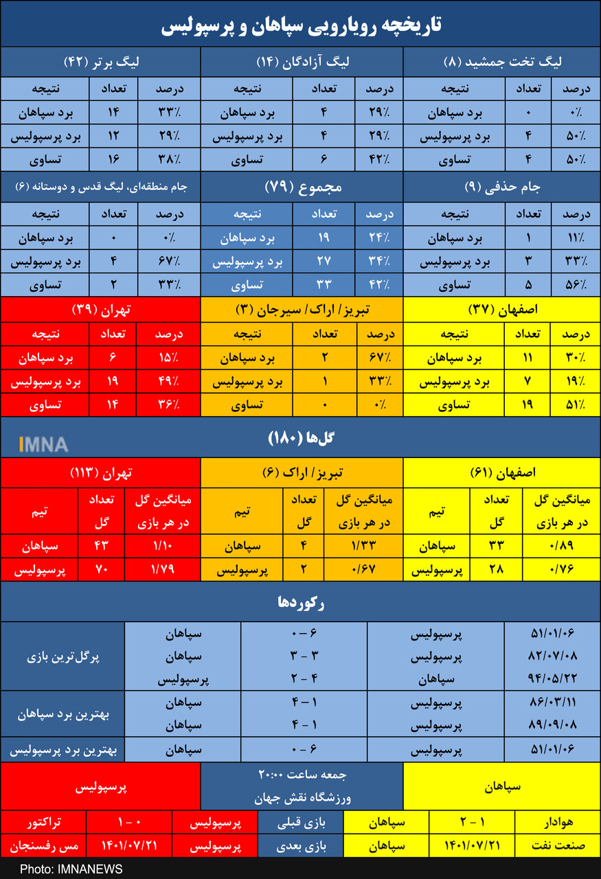 سپاهان به دنبال برد شماره ۲۰ مقابل پرسپولیس+ جدول