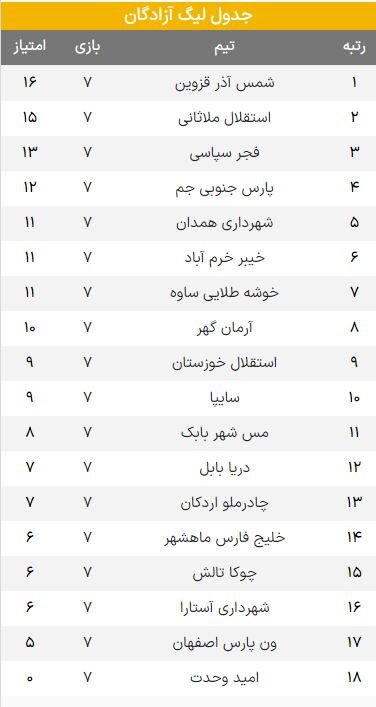 شمس آذر جایگاه خود در صدر جدول را حفظ کرد