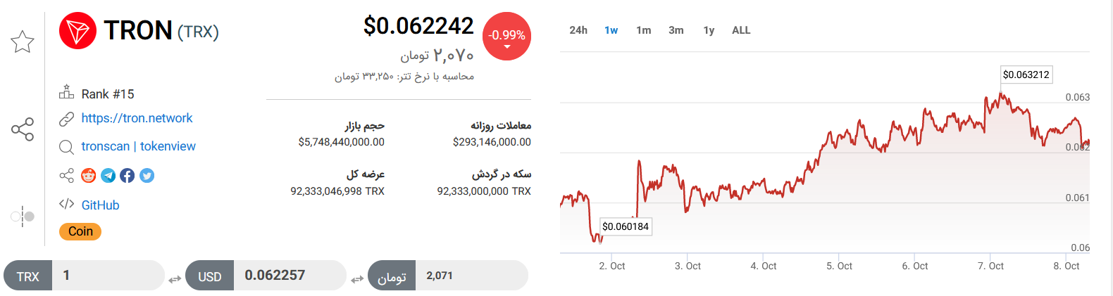 تحلیل تکنیکال رمزارز ترون امروز ۱۶ مهرماه+ نمودار و قیمت TRX