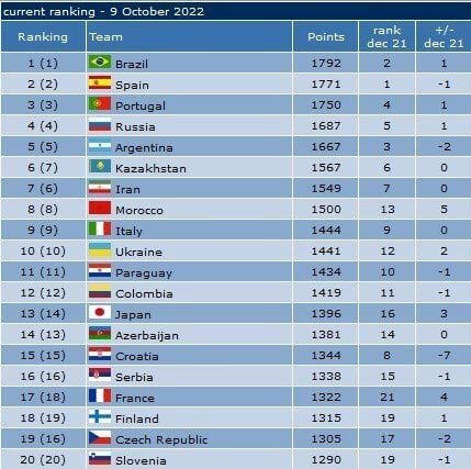 جایگاه نزولی تیم ملی فوتسال ایران در جهان! +عکس