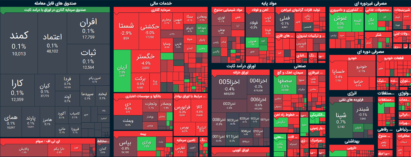 تابلوی قرمز بورس/بازار به حمایت بازارگردانها نیاز دارد