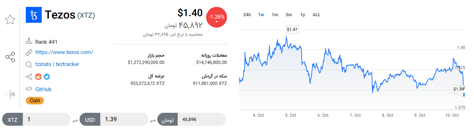 تحلیل تکنیکال رمزارز تزوس امروز ۱۸ مهرماه+ نمودار و قیمت XTZ