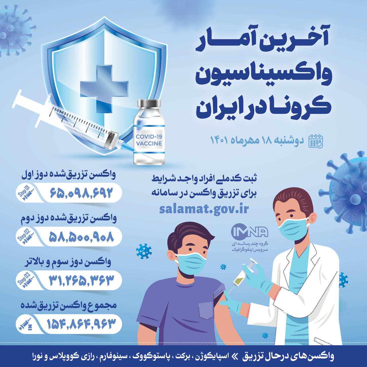 آخرین آمار واکسیناسیون کرونا در ایران دوشنبه ۱۸ مهرماه ۱۴۰۱