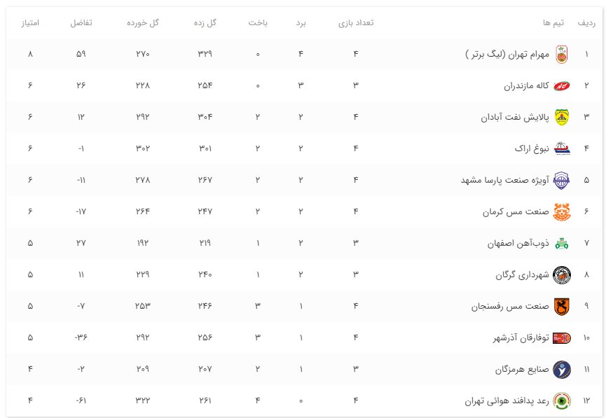 مهرام صدرنشینی را حفظ کرد/امتیازات نزدیک تیم‌ها تا پایان هفته چهارم+جدول
