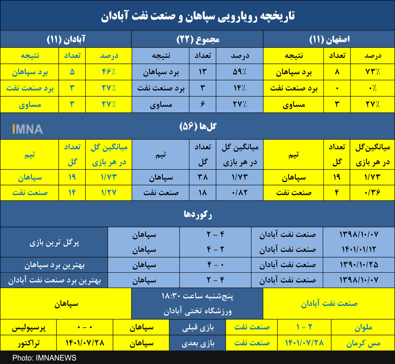 سپاهان به دنبال ششمین پیروزی متوالی مقابل صنعت نفت+ جدول