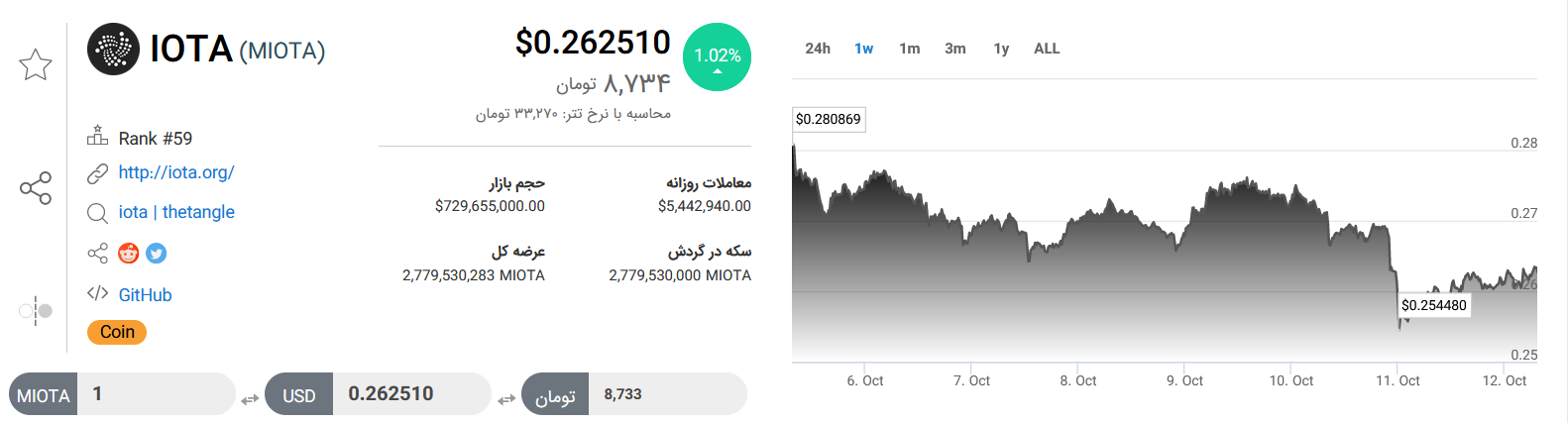 تحلیل رمزارز ایوتا امروز ۲۰ مهرماه+ نمودار و قیمت MIOTA