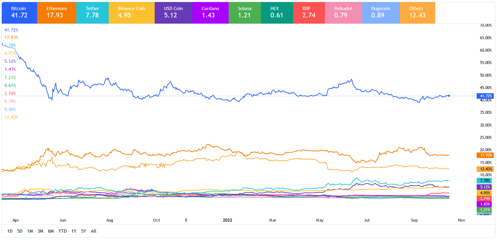بیت کوین سطح مهم حمایتی را حفظ کرد
