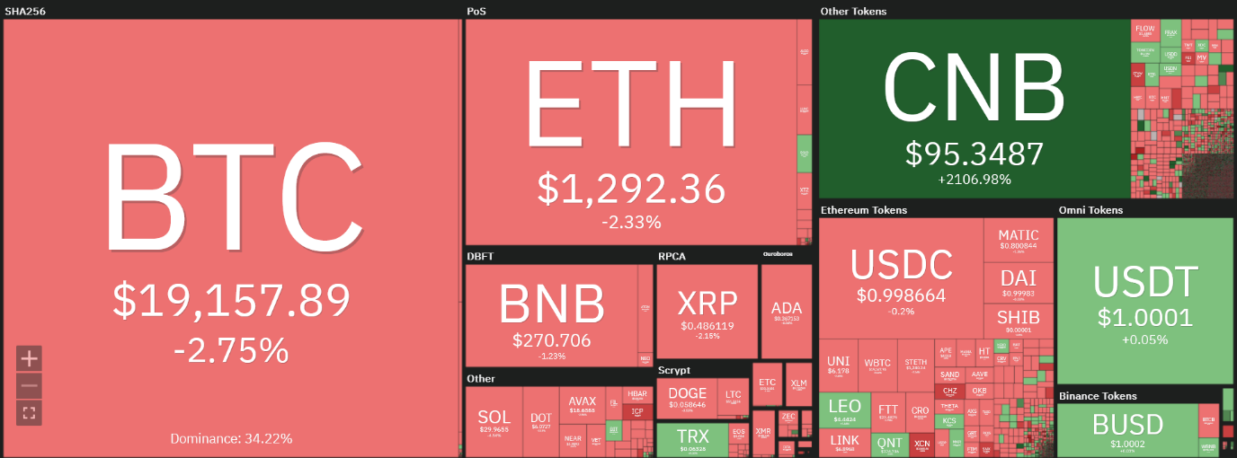 بیت کوین سطح مهم حمایتی را حفظ کرد