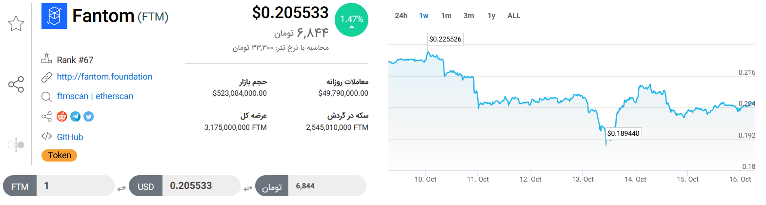  تحلیل تکنیکال رمزارز فانتوم امروز ۲۴ مهرماه+ نمودار و قیمت FTM