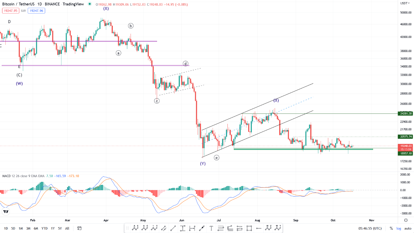 بهبود روند ارزهای دیجیتال