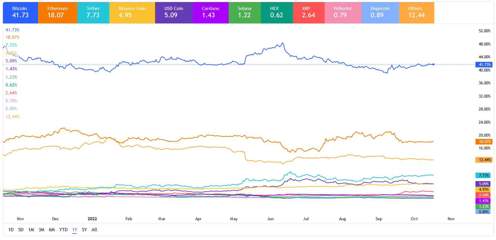 بهبود روند ارزهای دیجیتال