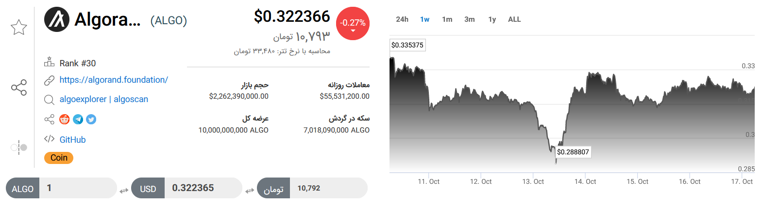 تحلیل تکنیکال رمزارز الگوراند امروز ۲۶ مهرماه+ نمودار و قیمت ALGO