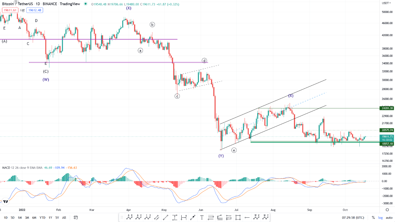 خیزش بیت کوین به سمت سطح ۲۰ هزار دلاری