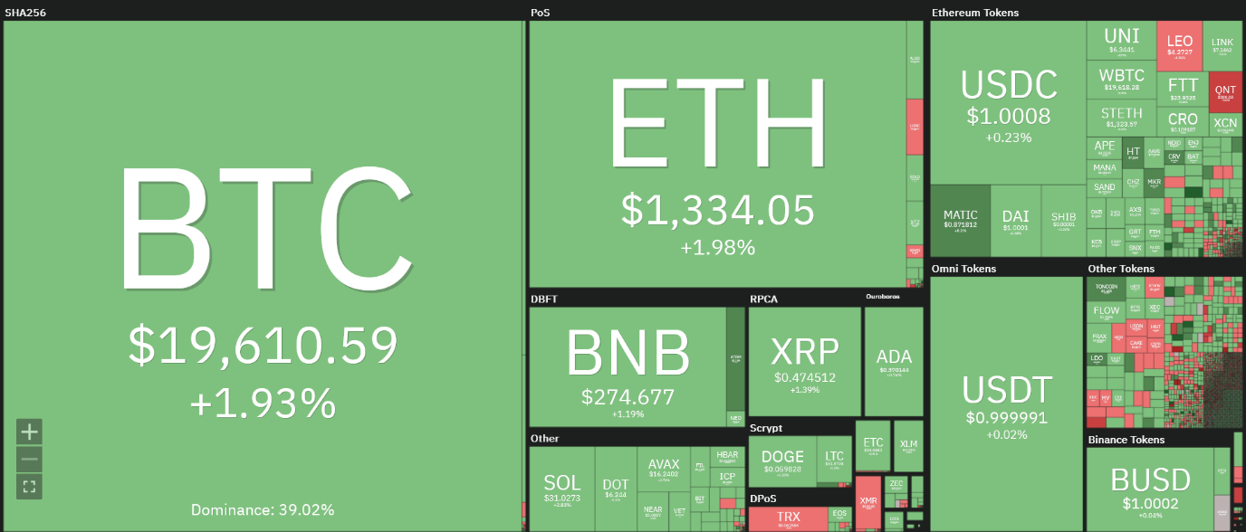 خیزش بیت کوین به سمت سطح ۲۰ هزار دلاری