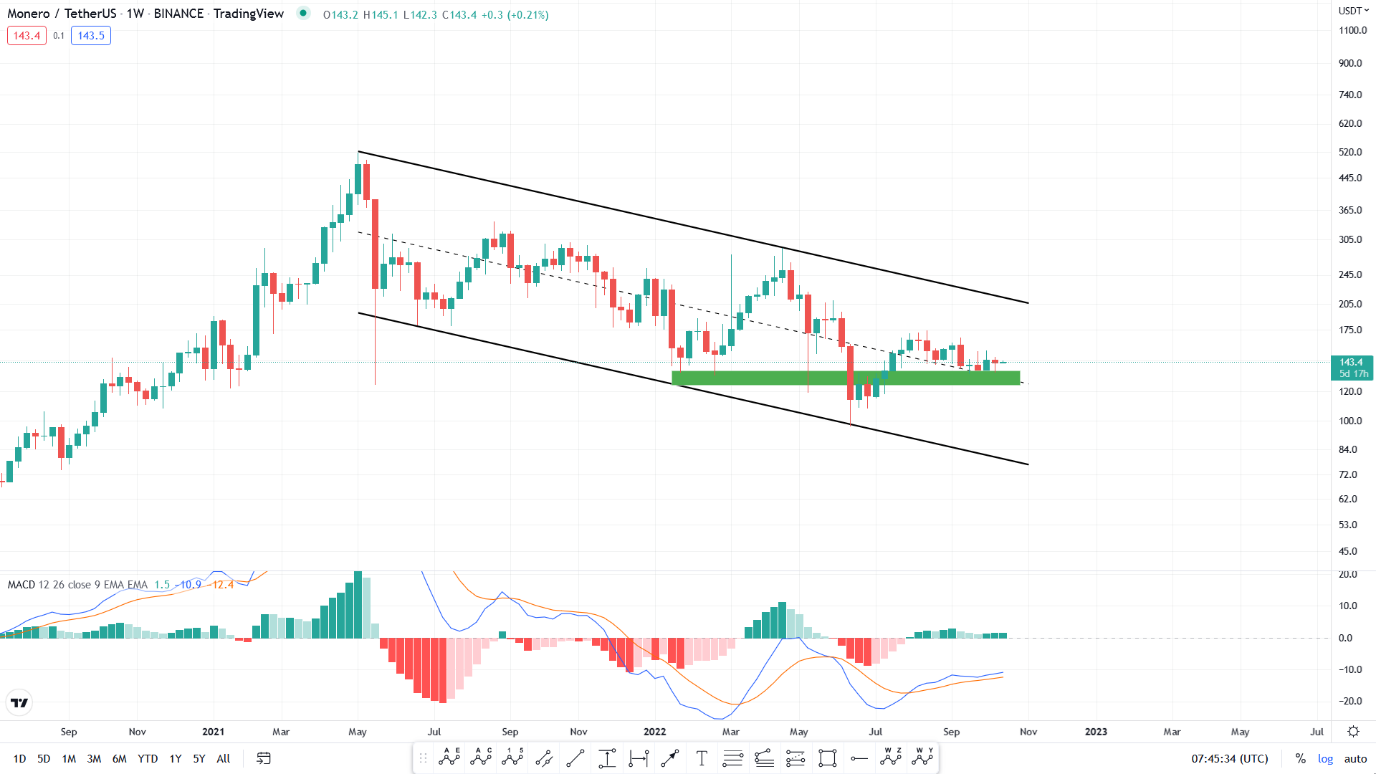 تحلیل تکنیکال رمزارز مونرو امروز ۲۶ مهرماه+ نمودار و قیمت XMR