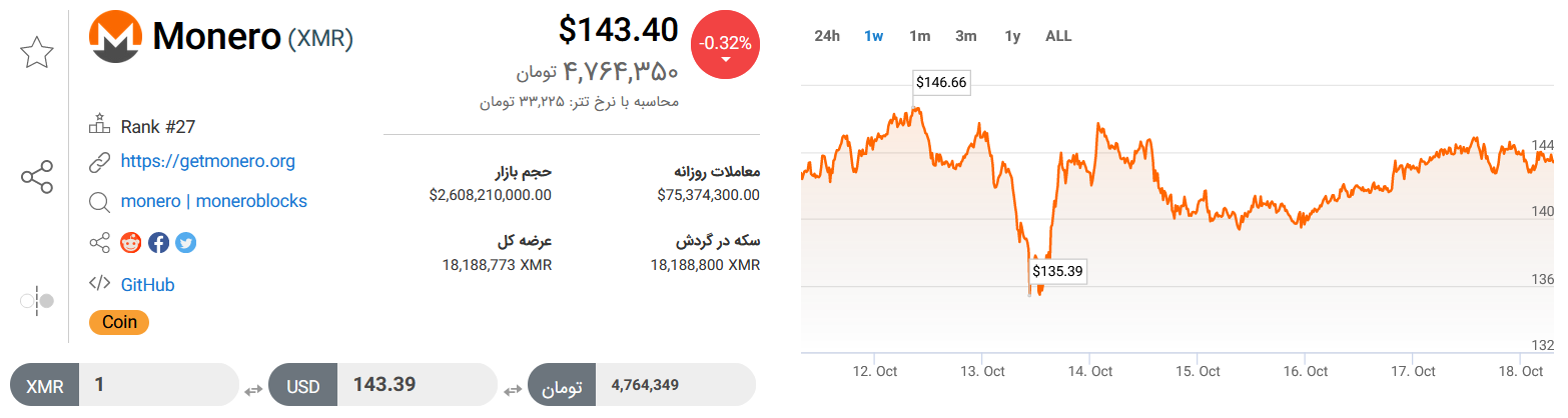تحلیل تکنیکال رمزارز مونرو امروز ۲۶ مهرماه+ نمودار و قیمت XMR