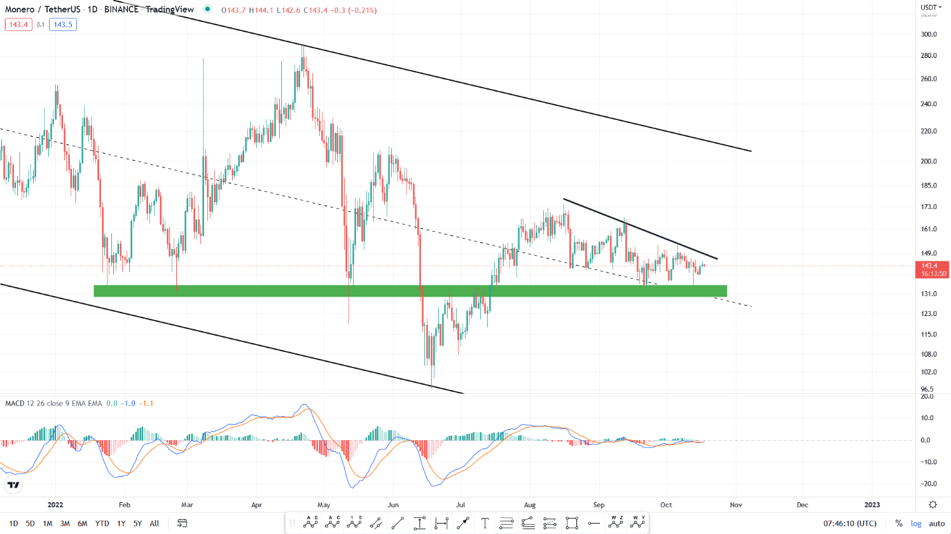 تحلیل تکنیکال رمزارز مونرو امروز ۲۶ مهرماه+ نمودار و قیمت XMR
