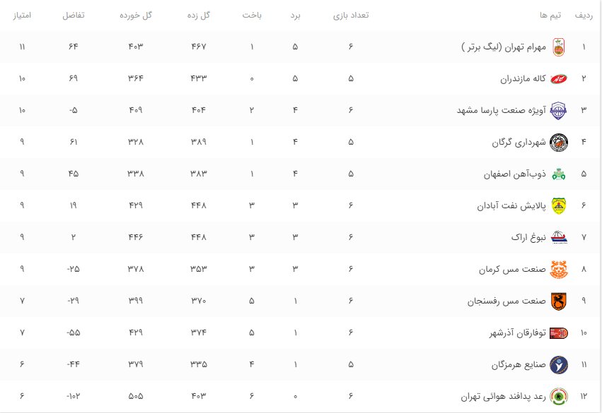 ذوبیها تیم سوم جدول را پایین کشیدند/ امتیازات نزدیک تیمها در جدول