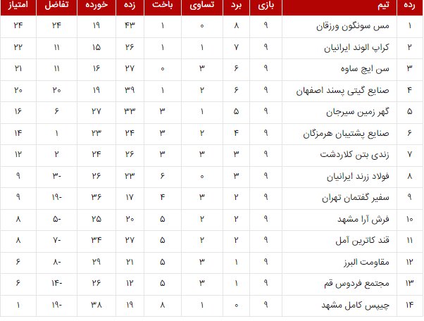 مس سونگون صدرنشینی را حفظ کرد/ بازگشت گیتی پسند با یک امتیاز به اصفهان