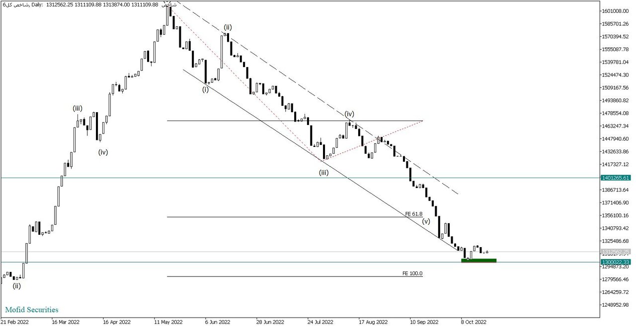 روند متعادل بازار سرمایه