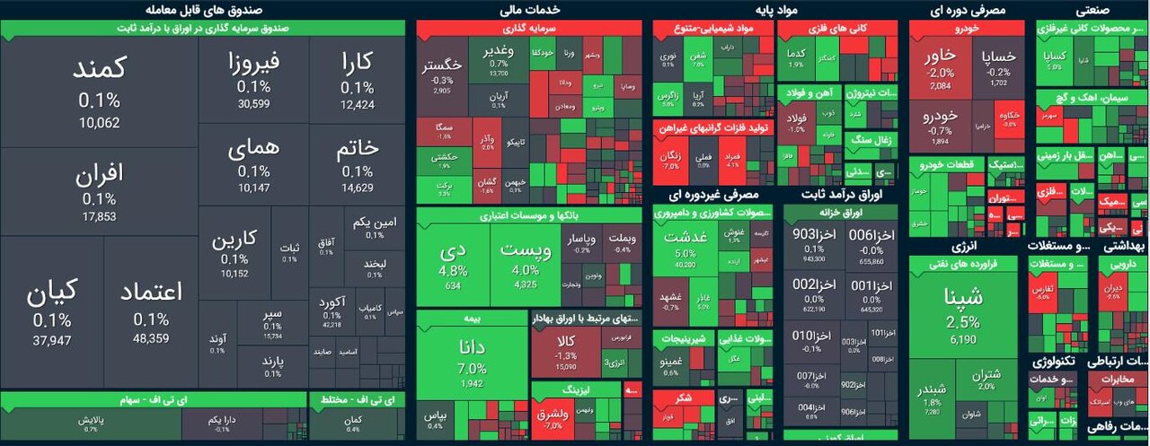 روند متعادل بازار سرمایه