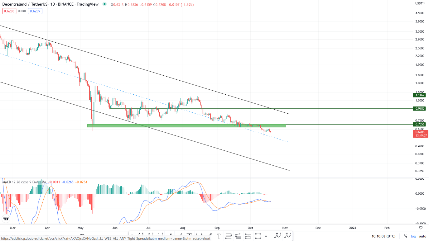 تحلیل تکنیکال رمزارز مانا امروز ۲۷ مهرماه+ نمودار و قیمت MANA