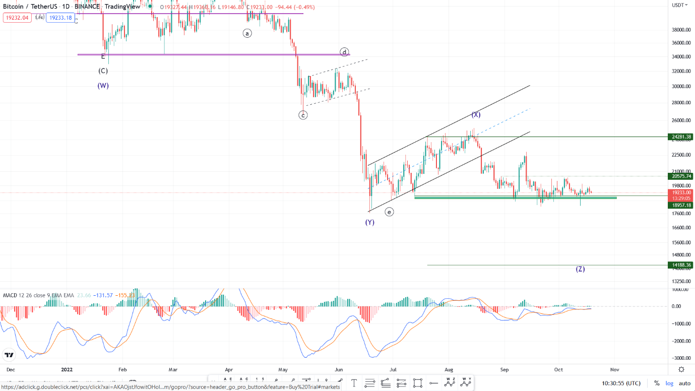 قرارگیری بیت کوین در محدوده سبزرنگ