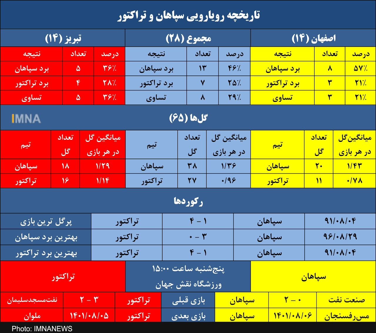  سپاهان و شکست ناپذیری ۳۳۵۷ روزه مقابل تراکتور در اصفهان+ جدول