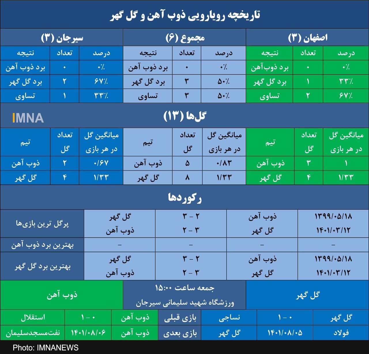 ذوب آهن به دنبال اولین برد مقابل گلگهر+جدول